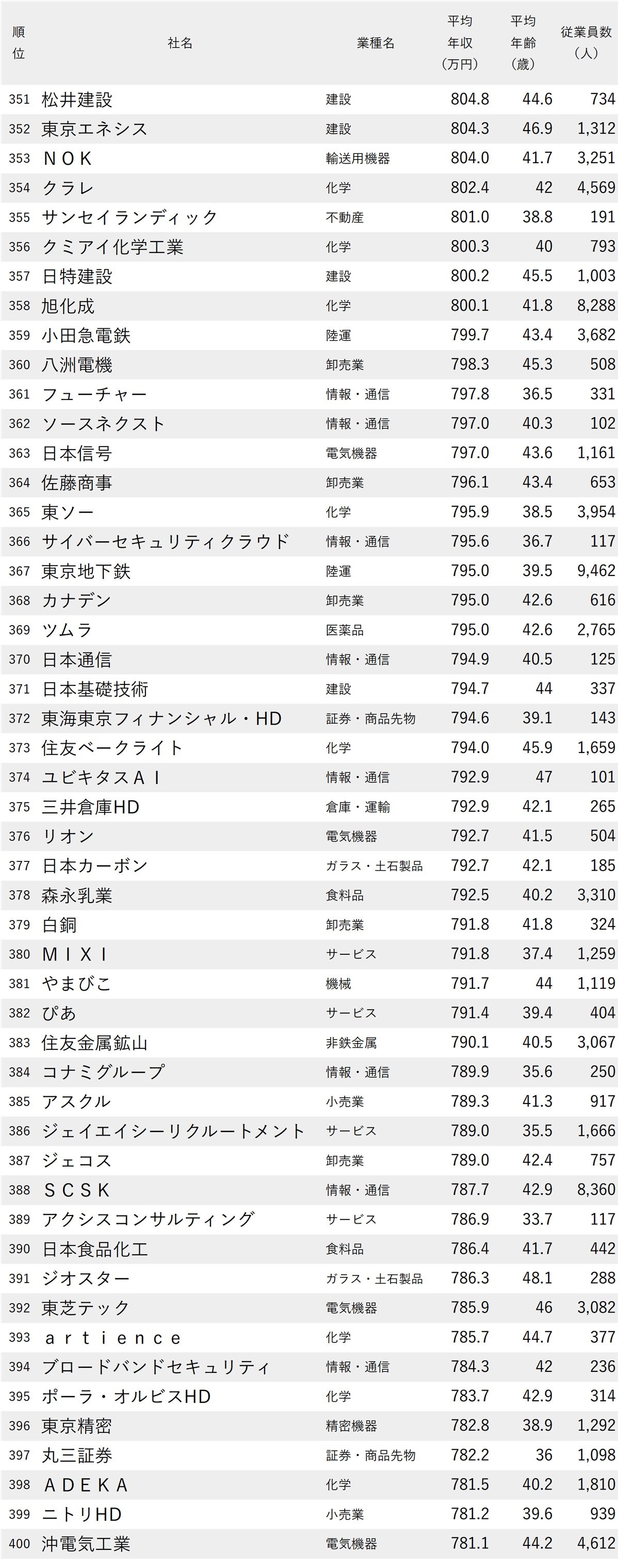 図表：年収が高い会社ランキング2025【東京・1000社完全版】351-400