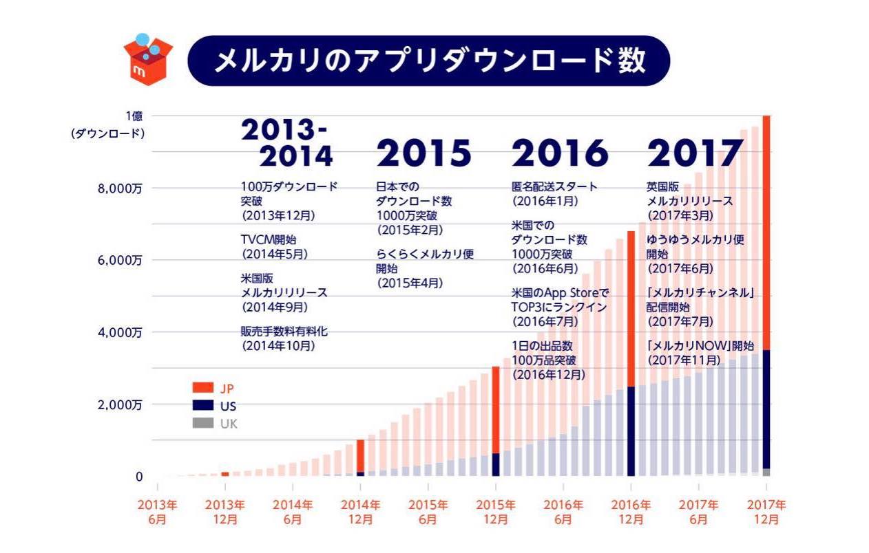 メルカリのグロースの変遷 出典：メルカリ