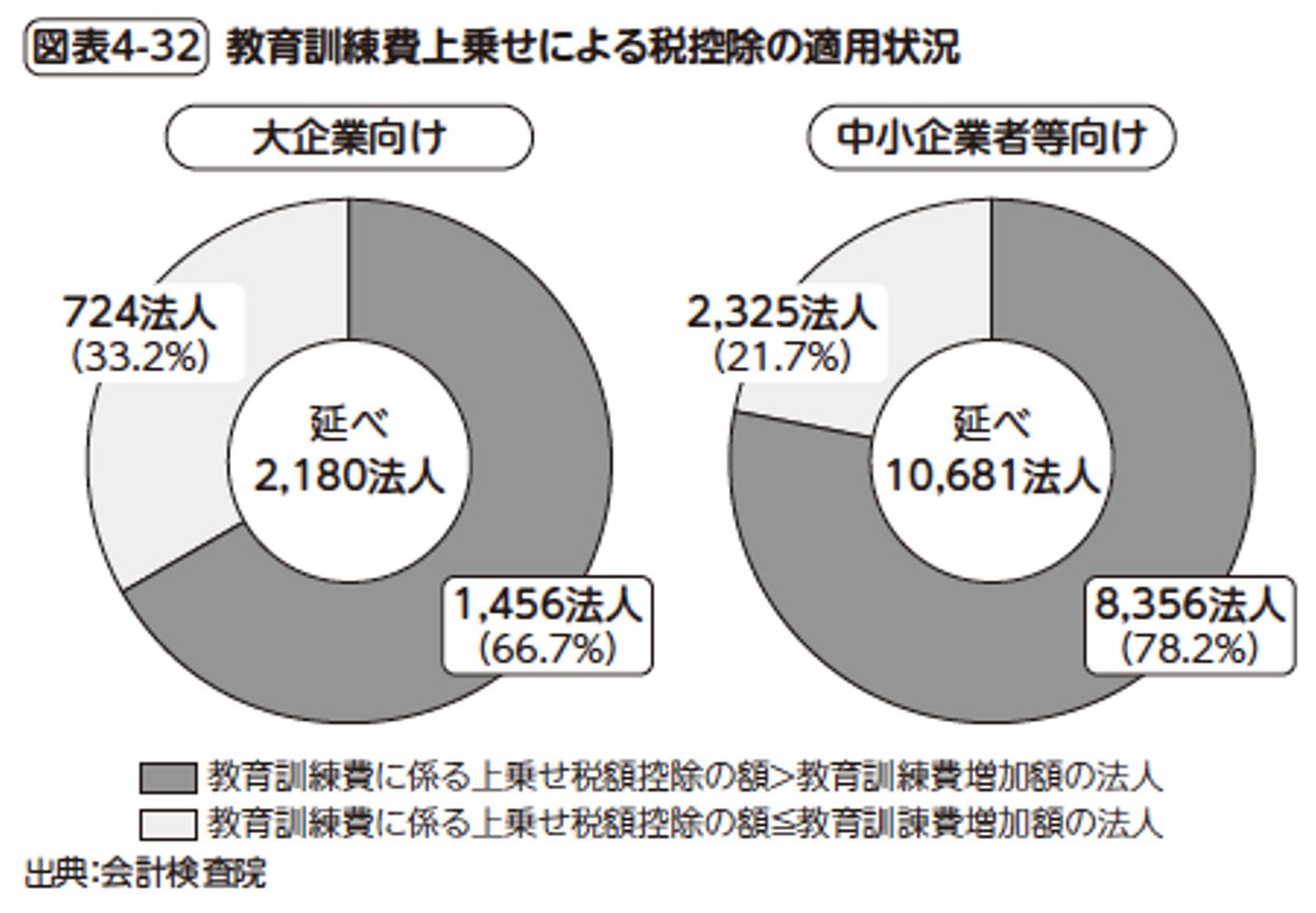図表4-32　教育訓練費上乗せによる税控除の適用状況