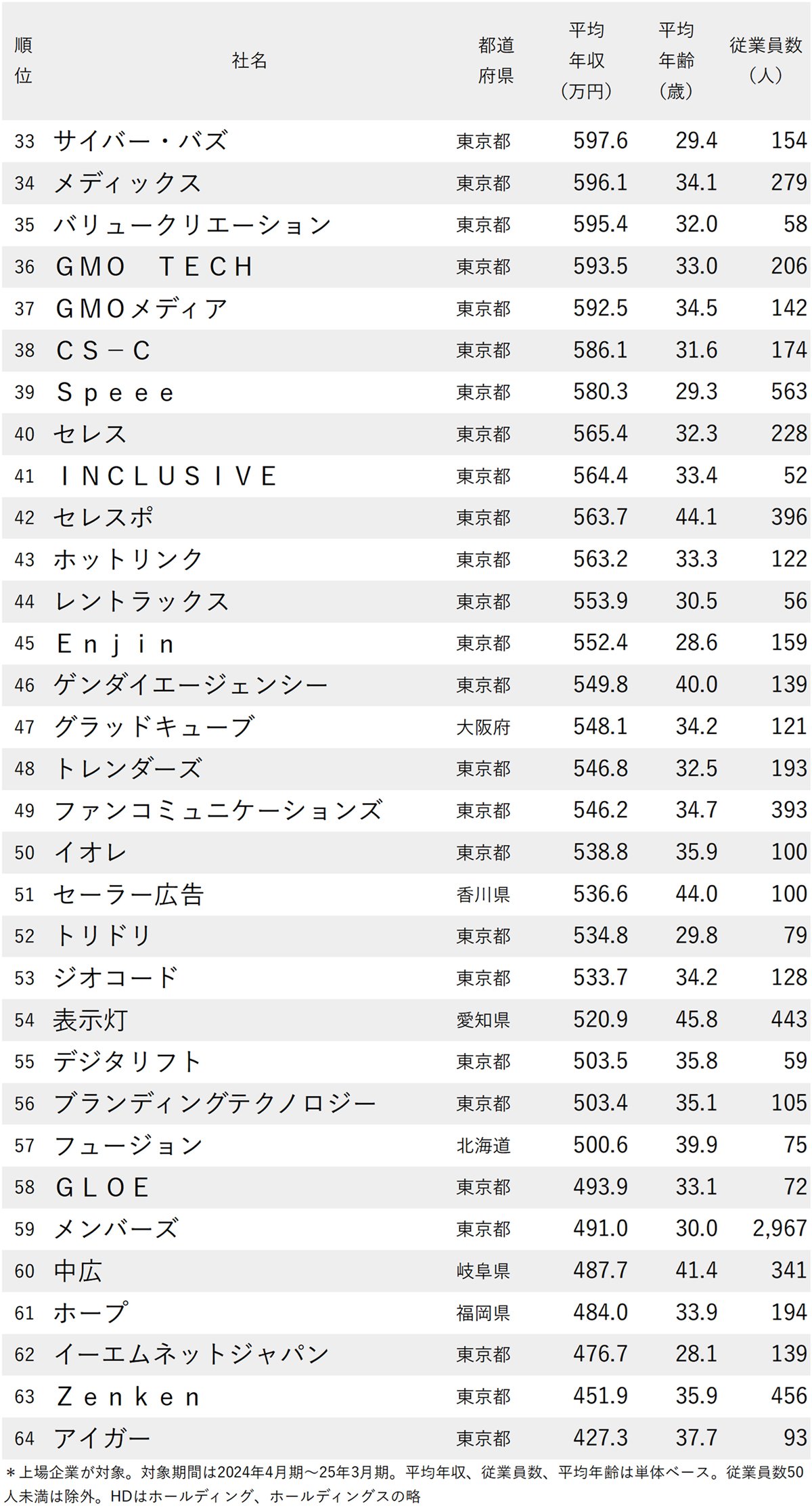 図表：年収が高い広告会社ランキング2025【全64社完全版】33～64位