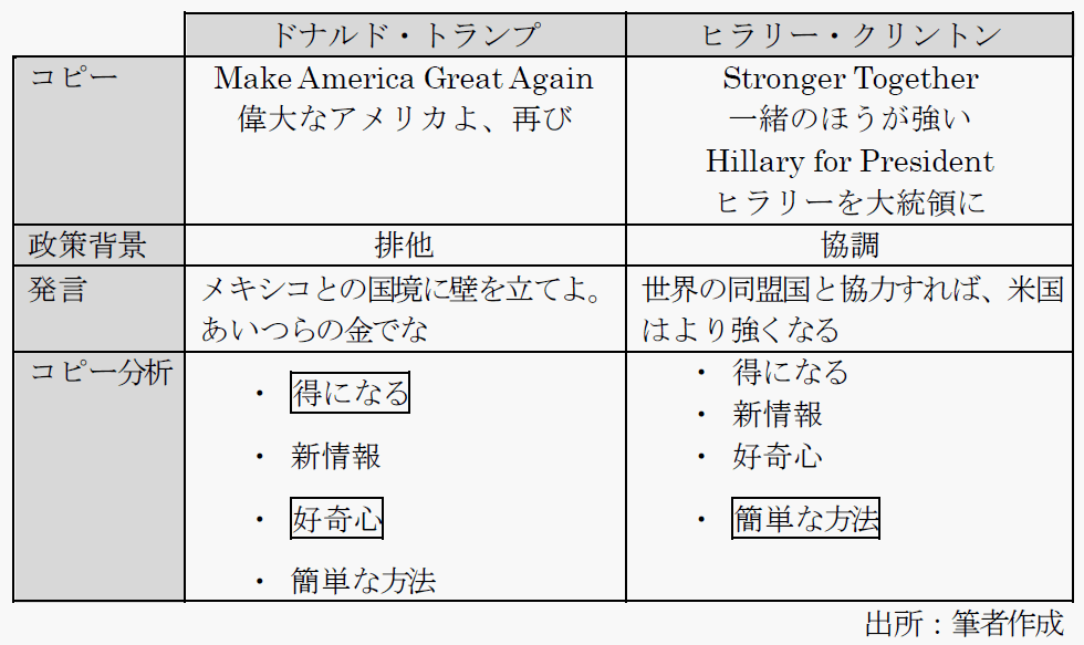 トランプを当選させたコピーライティングの秘密 最強のコピーライティングバイブル ダイヤモンド オンライン