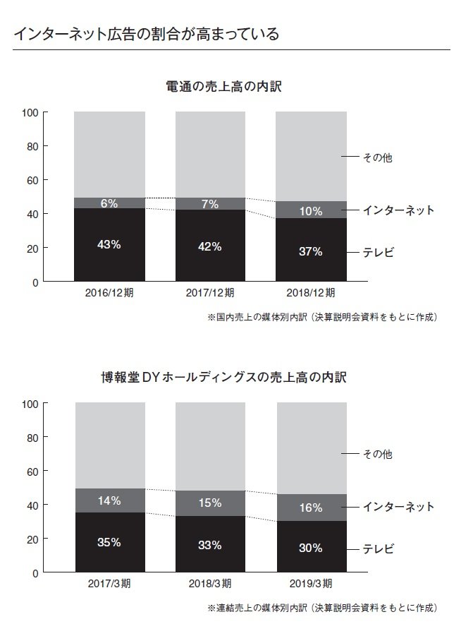 広告代理店は儲からない 電通と博報堂の粗利益率からわかること 経営や会計のことはよくわかりませんが 儲かっている会社を教えてください ダイヤモンド オンライン