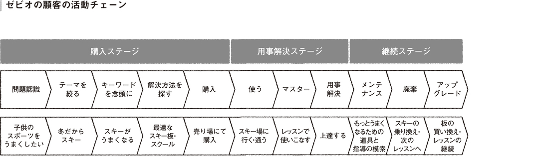 全社戦略で 感動価値 にこだわりお客様と長期的な関係を築いていく 武器としてのビジネスモデル思考法 ダイヤモンド オンライン