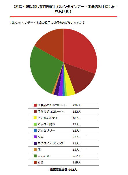 義理チョコ禁止に7割の女子が賛成、本当にあげたいものは?