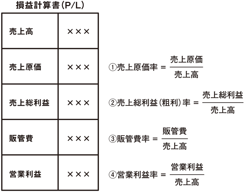 ファイナンスの理解に必要な会計の基本(3)<br />――損益計算書は売上高と5つの利益を見る