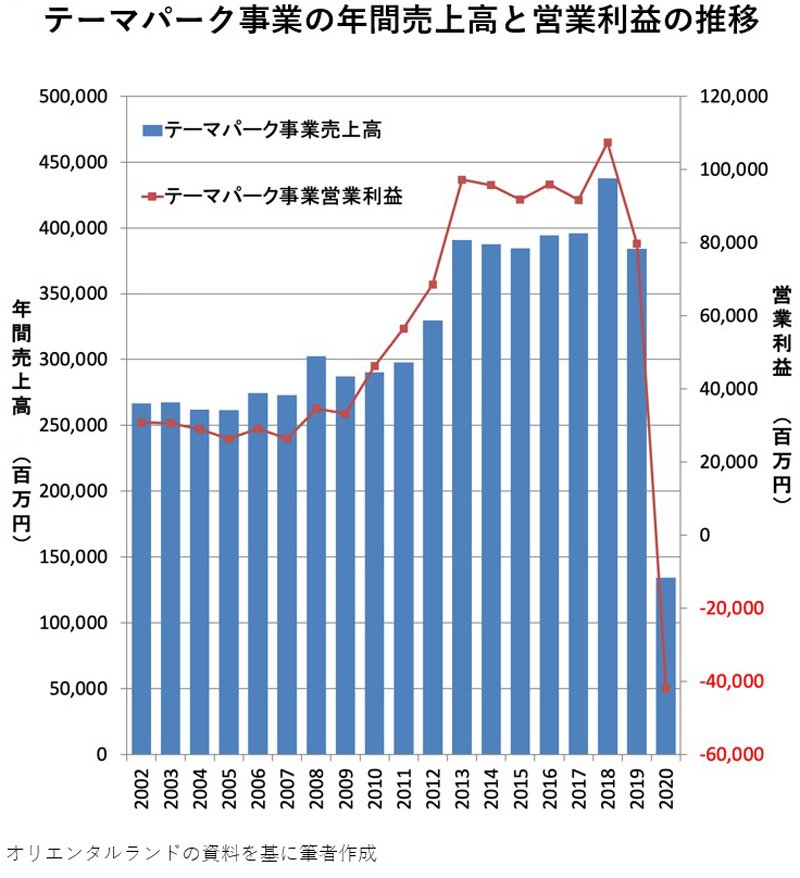 東京ディズニーが大赤字の裏で過去最高の客単価をたたき出した理由 | 観光・ホテル「6月危機」 | ダイヤモンド・オンライン