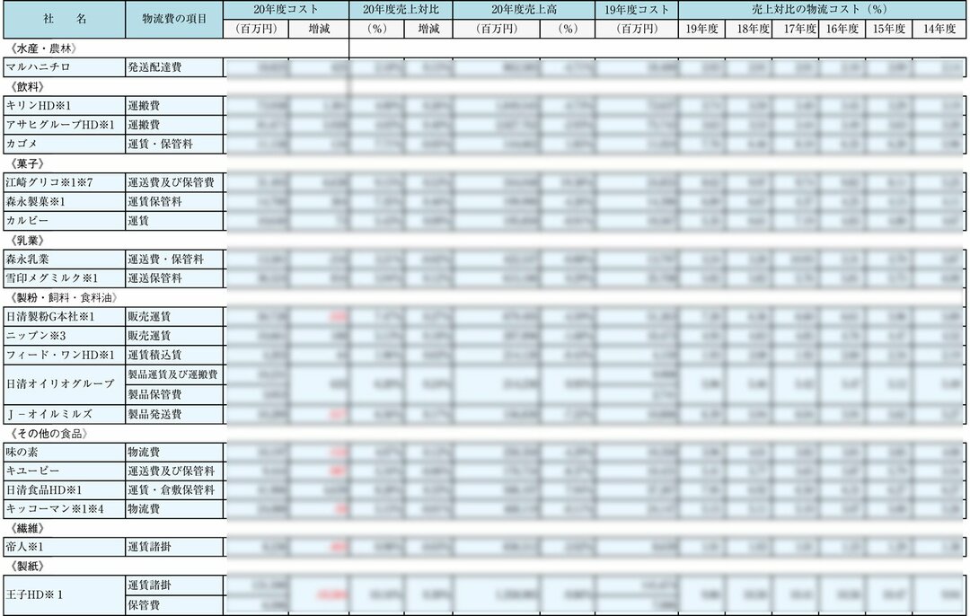 2020年度大手荷主の物流コスト調査_図版1(ぼかし入り)
