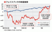 【フェイスブック】 スマホ向け広告が急増で加速するＳＮＳ巨人の収益化と株価急回復