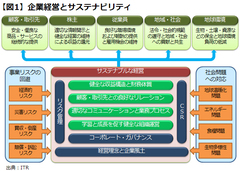 【サステナビリティとＩＴ】顧客に価値を提供し続ける企業に求められること