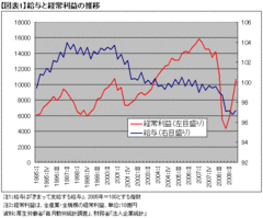 「デフレ・スパイラル論」は間違い！給与が減るのは企業利益減少のためではない