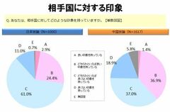 改善する中国人の“対日”イメージ変わらぬ日本人の“対中”悪印象～日中共同世論調査から浮かぶ中国人の「自信」と日本人の「不安」
