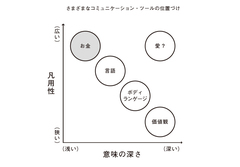 「お金はメディアのひとつでしかない」と知れば、呪縛と偏見から解き放たれる