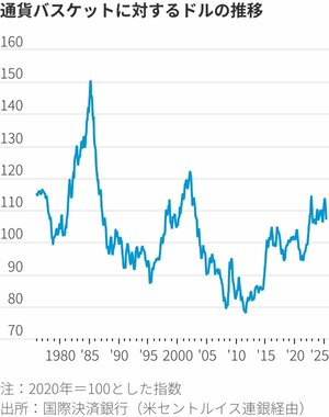 通貨バスケットに対するドルの推移
