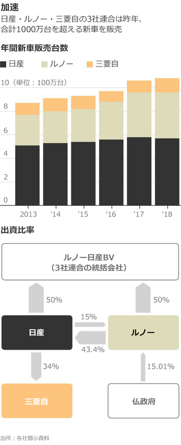 ルノーと日産、険しい相互の信頼回復への道