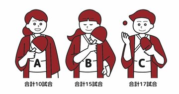 【思考力チェック!】A,B,Cの3人が順番に卓球のシングル戦をおこなった。『勝者は次の試合にも出て、敗者は待機している人と交代する』のルールで進めたところ、3人の試合数は「A:10試合」「B:15試合」「C:17試合」となった。全体の第2試合で負けたのは誰?