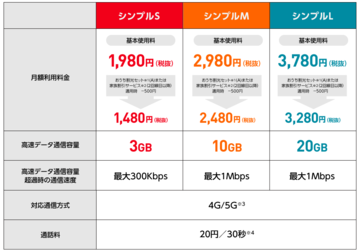 ドコモ「ahamo」の月20GB＋月2980円は高い？安い？　続々登場する新プランを前に冷静に判断が必要
