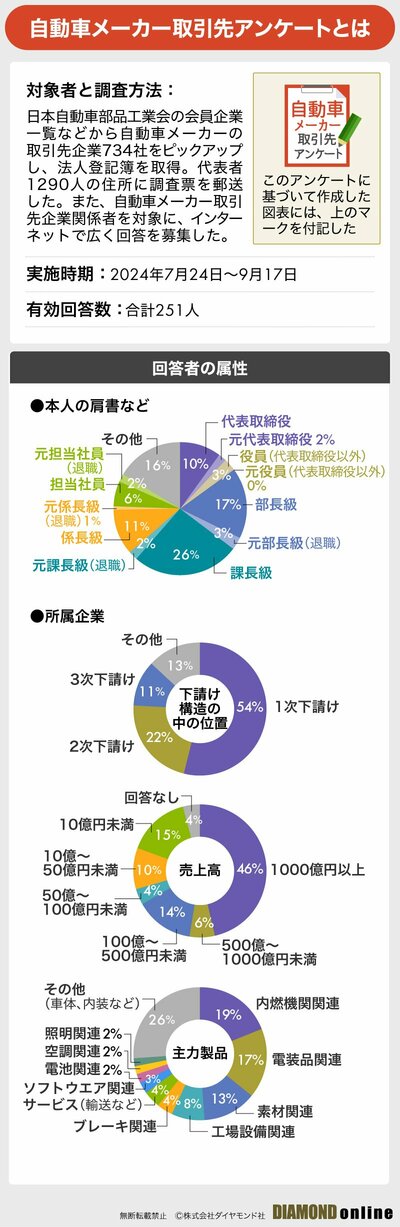 図表：自動車メーカー取引先アンケートとは