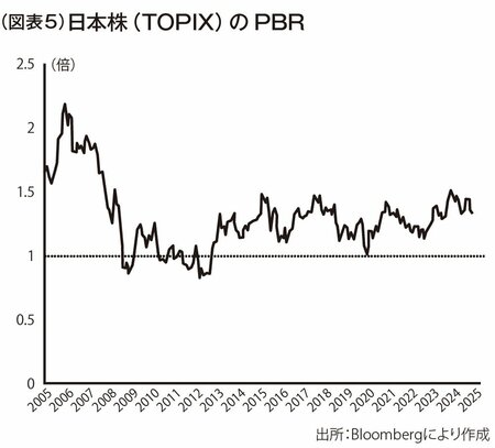 図表5：日本株（TOPIX）のPBR