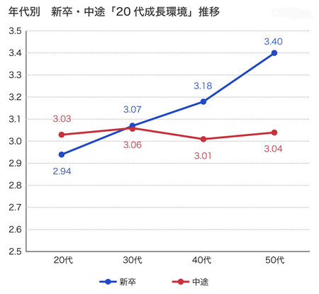 20代成長環境スコア