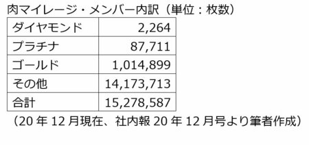 肉マイレージ・メンバーー内訳