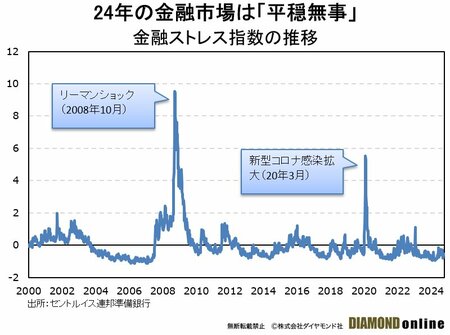 金融ストレス指数の推移