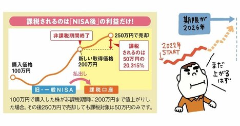 【新NISAのギモン】旧NISAで買っていた株や投資信託を新NISAの開始前に売らなかったけど、大丈夫ですか？