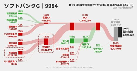 【OpenAIへの出資1.6兆円】ソフトバンクGの決算書にどれほど影響を与えたのか、説明できますか？