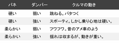 図表：バネとダンパーの関係