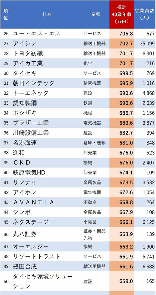 図表：40歳年収が高い会社ランキング2024【愛知県】26～50位