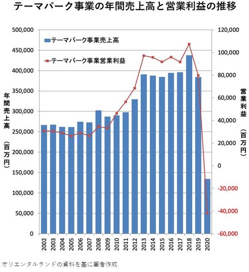 東京ディズニーが大赤字の裏で過去最高の客単価をたたき出した理由 観光 ホテル 6月危機 ダイヤモンド オンライン