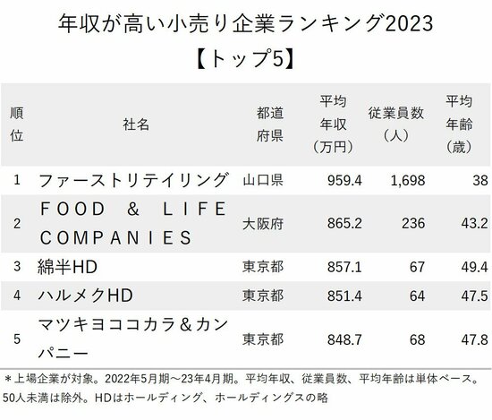 図表：年収が高い小売り企業ランキング2023_トップ3