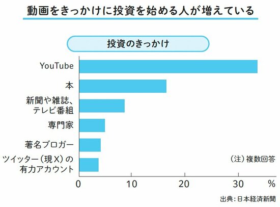 図表：動画をきっかけに投資を始める人が増えている