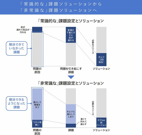 ユーザーすら言語化できていない「真の課題」をどう見つけるのか？