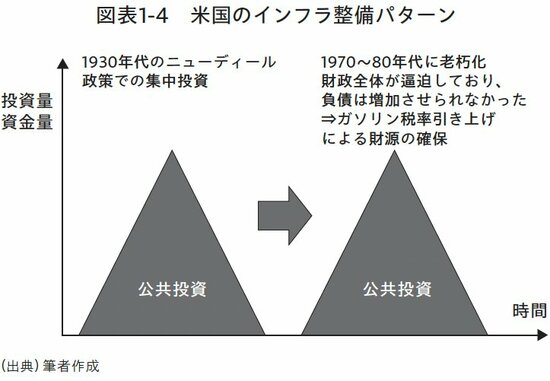 図表1-4 米国のインフラ整備パターン