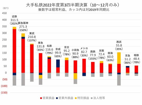 図表：大手私鉄2022年度第3四半期決算