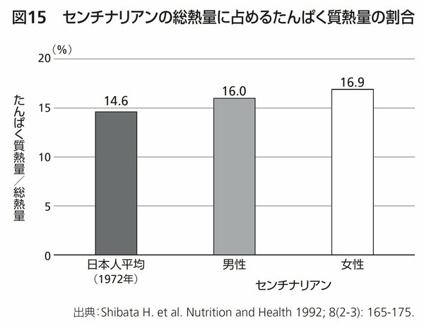 図15：センチナリアンの総熱量に占めるたんぱく質熱量の割合