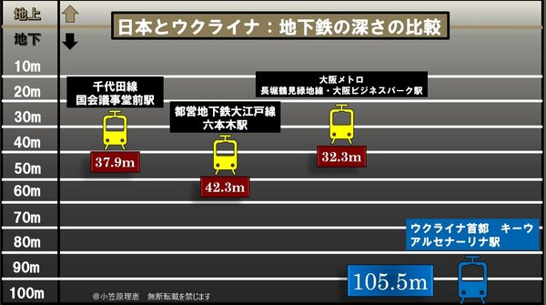 図_日本とウクライナ、地下鉄の深さの比較