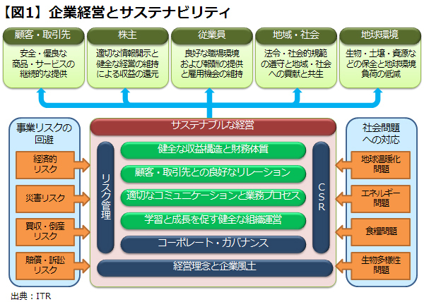 【サステナビリティとＩＴ】顧客に価値を提供し続ける企業に求められること