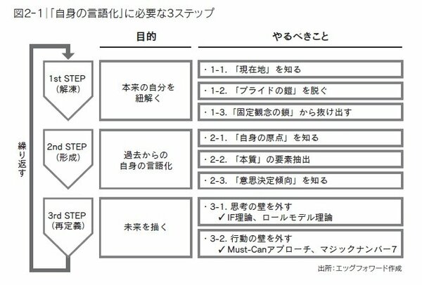 図2-1「自身の言語化」に必要な3ステップ