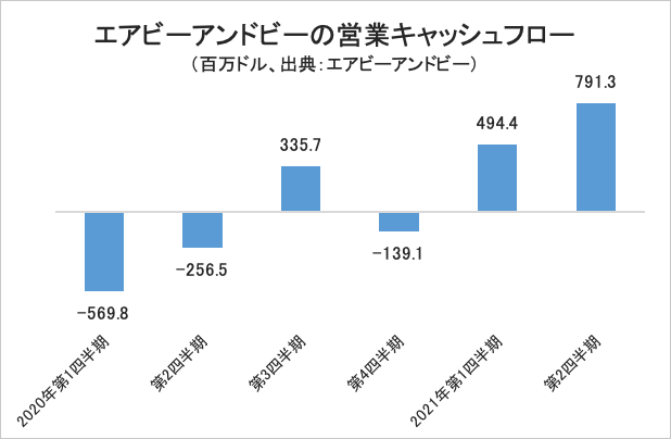 エアビーアンドビーの営業キャッシュフロー・グラフ