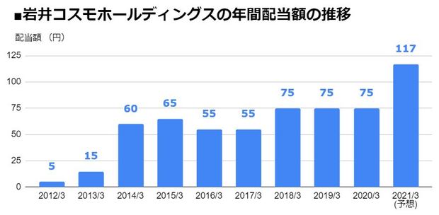 岩井コスモホールディングス（8707）の年間配当額の推移