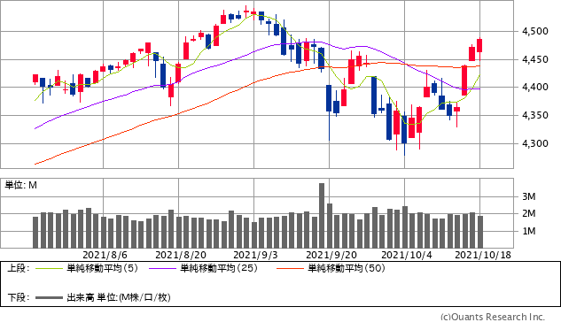 S&P500指数チャート/日足・3カ月
