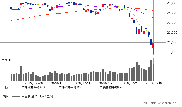 日経平均株価チャート/日足・3カ月
