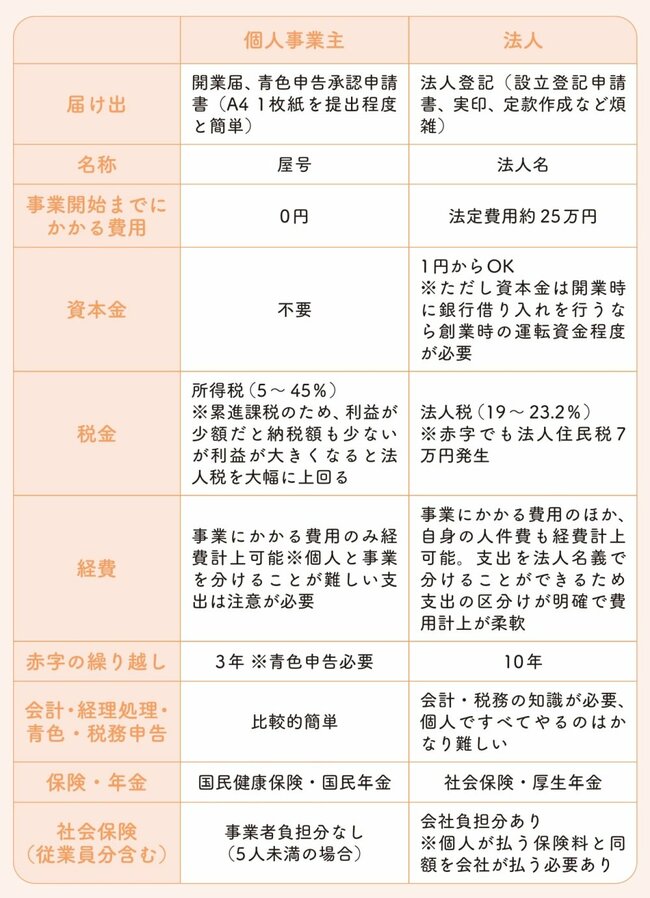 【好きなことでお金を稼ぐ】知識・経験ゼロからの「のんびり副業」「ゆる起業」…個人事業主と法人、どっちがトクなのか？