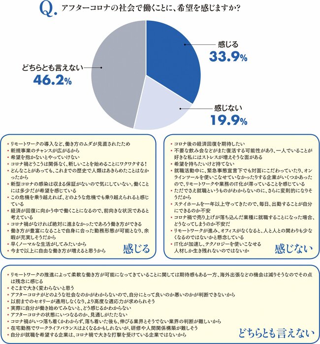 【緊急アンケート】コロナ禍での就職活動で、学生たちはどのような不安を感じているか？