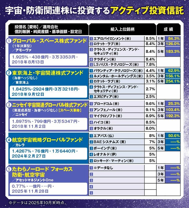 宇宙・防衛関連株に投資するアクティブ投資信託