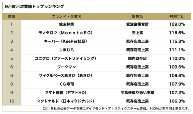 9月度業績が前年比でよかった企業ランキング！8位くら寿司、5位ユニクロ、1位は？