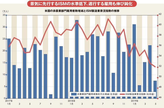 米中摩擦でFRBが方針転換、市場は年内2回の利下げを織り込む