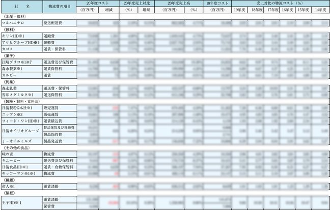 2020年度大手荷主の物流コスト調査_図版1（ぼかし入り）