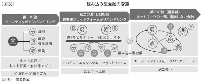 図表：組み込み型金融の変遷